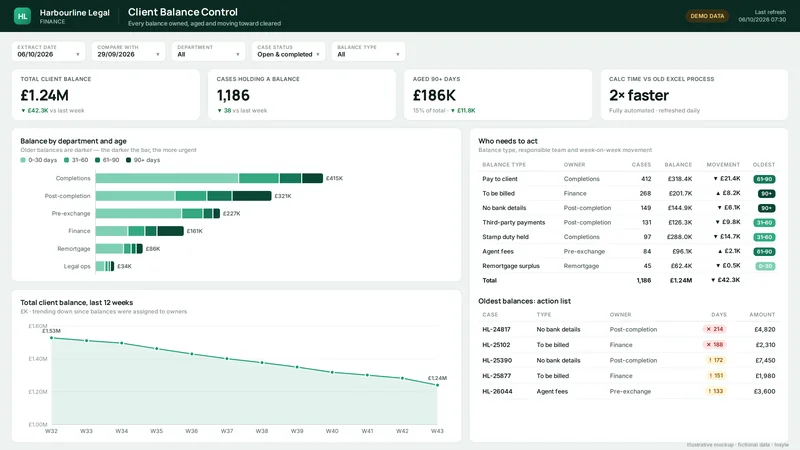 Outstanding balance dashboard showing balances by department and age, ownership table and 12-week trend