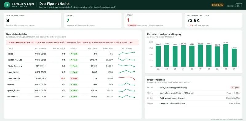 Data pipeline health dashboard with table freshness status, record trends and incident log