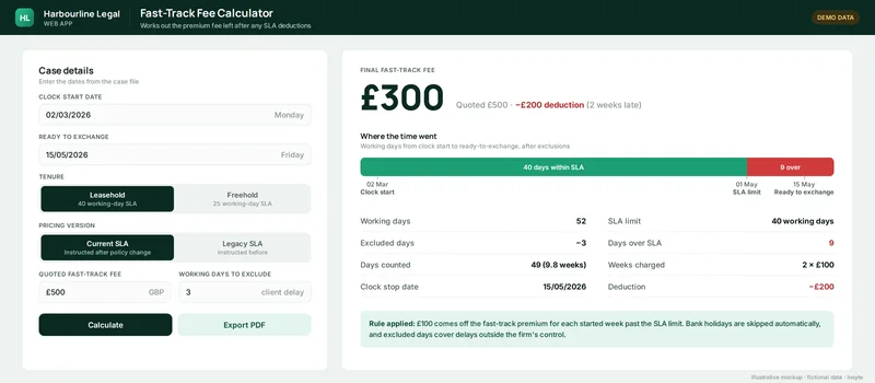 Fee calculator web app showing job inputs, the final fee and a breakdown of days within and over the SLA
