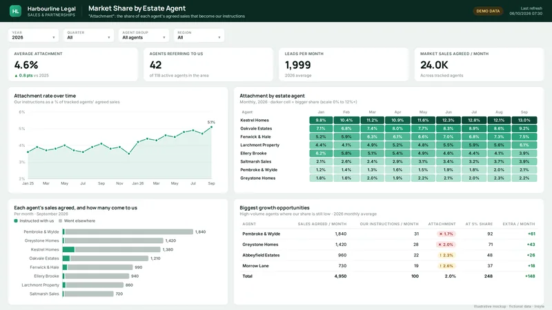 Market share dashboard with share heatmap by partner and growth opportunity table