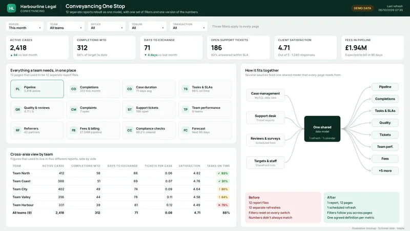 Unified department dashboard with KPI strip, twelve module tiles and a diagram of sources feeding one data model