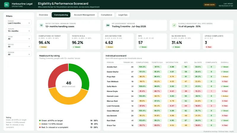 Performance scorecard with KPI threshold cards, headcount by rating and a per-person RAG grid
