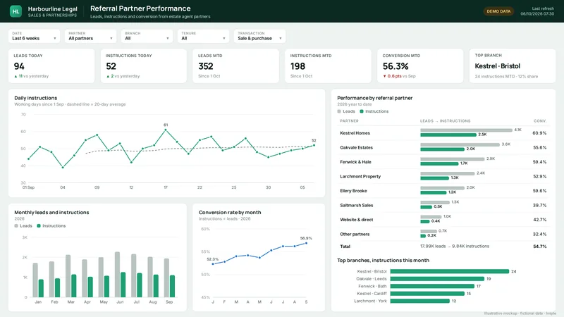 Referral partner dashboard with daily order trend, partner leaderboard and monthly conversion