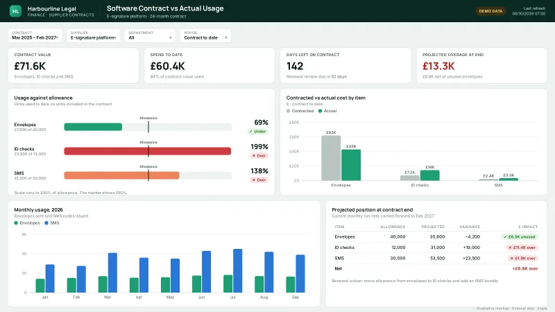 Software contract dashboard showing usage against allowance, cost by item and projected position at contract end